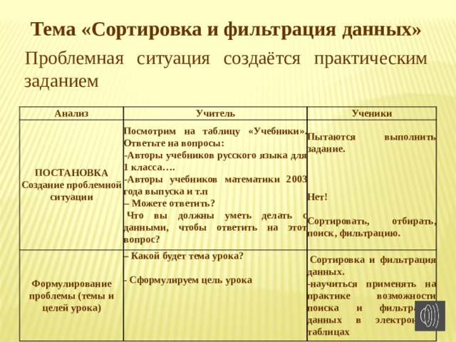 Тема «Сортировка и фильтрация данных» Проблемная ситуация создаётся практическим заданием Анализ Учитель ПОСТАНОВКА Формулирование проблемы (темы и целей урока) Создание проблемной ситуации Посмотрим на таблицу «Учебники». Ответьте на вопросы: Ученики -Авторы учебников русского языка для 1 класса…. – Какой будет тема урока? Пытаются выполнить задание.    Сортировка и фильтрация данных.    -Авторы учебников математики 2003 года выпуска и т.п - Сформулируем цель урока – Можете ответить? -научиться применять на практике возможности поиска и фильтрации данных в электронных таблицах       Что вы должны уметь делать с данными, чтобы ответить на этот вопрос?  Нет!   Сортировать, отбирать, поиск, фильтрацию. 