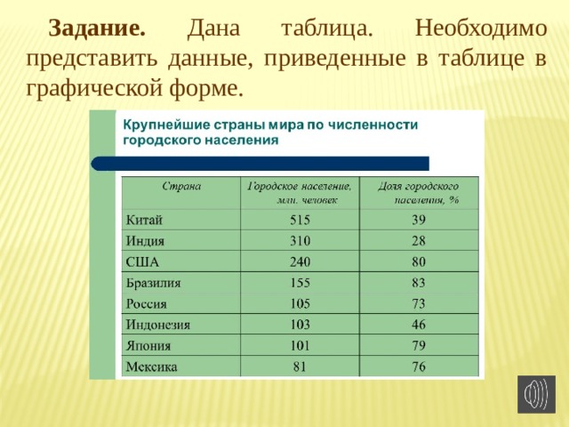 Задание. Дана таблица. Необходимо представить данные, приведенные в таблице в графической форме. 