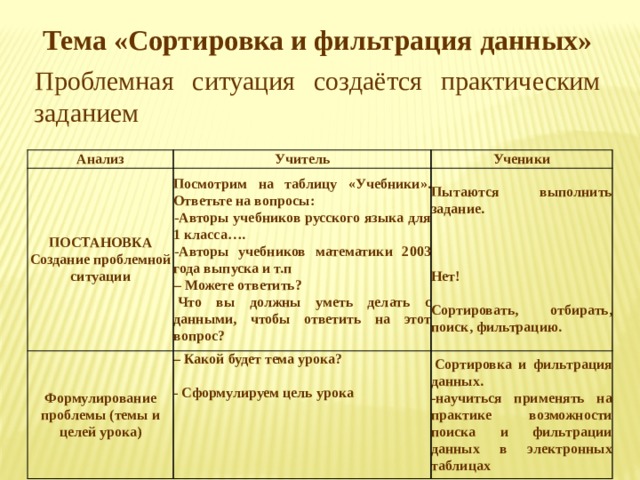 Тема «Сортировка и фильтрация данных» Проблемная ситуация создаётся практическим заданием Анализ Учитель ПОСТАНОВКА Формулирование проблемы (темы и целей урока) Создание проблемной ситуации Посмотрим на таблицу «Учебники». Ответьте на вопросы: Ученики -Авторы учебников русского языка для 1 класса…. – Какой будет тема урока? Пытаются выполнить задание.    Сортировка и фильтрация данных.    -Авторы учебников математики 2003 года выпуска и т.п - Сформулируем цель урока – Можете ответить? -научиться применять на практике возможности поиска и фильтрации данных в электронных таблицах       Что вы должны уметь делать с данными, чтобы ответить на этот вопрос?  Нет!   Сортировать, отбирать, поиск, фильтрацию. 