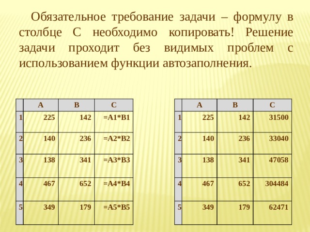 Обязательное требование задачи – формулу в столбце С необходимо копировать! Решение задачи проходит без видимых проблем с использованием функции автозаполнения. 1 А А 1 2 В 2 В 225 225 С С 3 3 140 142 142 140 4 4 138 31500 236 138 236 =А1*В1 341 33040 5 467 5 341 =А2*В2 467 652 652 =А3*В3 47058 349 349   304484 =А4*В4 179  179  62471   =А5*В5   