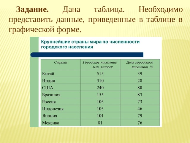 Задание. Дана таблица. Необходимо представить данные, приведенные в таблице в графической форме. 