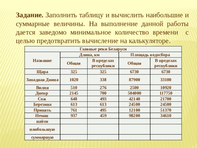 Задание. Заполнить таблицу и вычислить наибольшие и суммарные величины. На выполнение данной работы дается заведомо минимальное количество времени с целью предотвратить вычисление на калькуляторе. Главные реки Беларуси Название Длина, км Общая Щара В пределах Площадь водосбора 325 Западная Двина республики Общая 1020 Вилия 325 В пределах 6730 Днепр 338 510 2145 республики 87900 Сож 276 6730 33100 2500 700 Березина 648 613 504000 10920 Припять 493 117750 Неман 42140 613 761 24500 937 найти 495 21700 12100 24500 459 наибольшую 98200 51370 суммарную 34610 