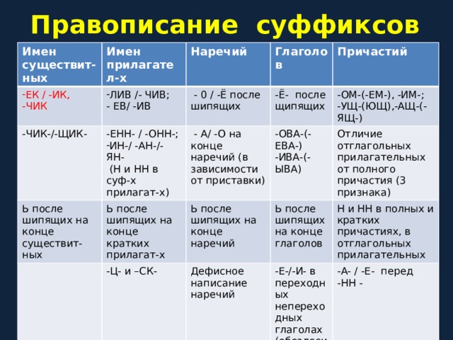 Правописание суффиксов Имен существит-ных Имен прилагател-х ЕК / -ИК, -ЧИК -ЧИК-/-ЩИК- Наречий ЛИВ /- ЧИВ; -ЕНН- / -ОНН-;  - 0 / -Ё после шипящих Ь после шипящих на конце существит-ных - ЕВ/ -ИВ Глаголов -Ё- после щипящих Причастий ИН-/ -АН-/-ЯН-  - А/ -О на конце наречий (в зависимости от приставки) Ь после шипящих на конце кратких прилагат-х -Ц- и –СК- Ь после шипящих на конце наречий  (Н и НН в суф-х прилагат-х) -ОМ-(-ЕМ-), -ИМ-; -ОВА-(-ЕВА-) Отличие отглагольных прилагательных от полного причастия (3 признака) -ИВА-(-ЫВА) -УЩ-(ЮЩ),-АЩ-(-ЯЩ-) Ь после шипящих на конце глаголов Дефисное написание наречий Н и НН в полных и кратких причастиях, в отглагольных прилагательных -Е-/-И- в переходных непереходных глаголах Н и НН в наречиях (обезлесить обезлесеть) -А- / -Е- перед -НН - Сохранение гласной перед –ВШ- 