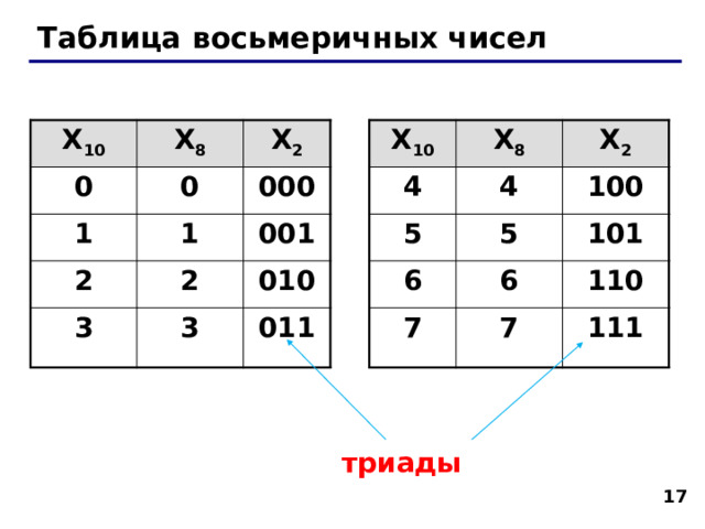Таблица восьмеричных чисел X 10 X 8 0 X 2 1 0 1 2 000 3 001 2 X 10 3 X 8 4 010 011 5 X 2 4 5 6 100 101 6 7 7 110 111 триады   