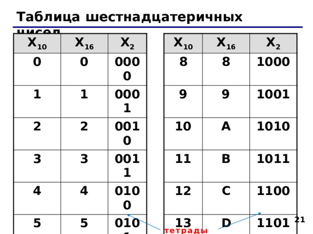 Таблица шестнадцатеричных чисел X 10 0 X 16 X 2 1 0 0000 1 2 0001 X 10 3 2 8 X 16 4 0010 3 8 9 X 2 5 0011 4 9 1000 10 6 5 0100 1001 7 6 0101 11 A 0110 1010 12 B 7 0111 C 1011 13 1100 14 D 1101 E 15 1110 F 1111  тетрады  
