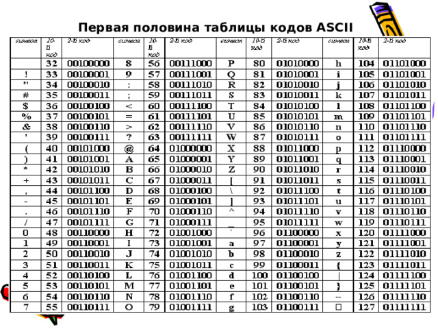 Первая половина таблицы кодов ASCII 