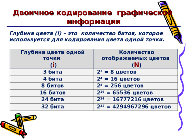 Двоичное кодирование графической информации Глубина цвета ( i ) – это количество битов, которое используется для кодирования цвета одной точки.  Глубина цвета одной точки  ( i ) Количество отображаемых цветов ( N ) 3 бита 2 3 = 8 цветов 4 бита 2 4 = 16 цветов 8 битов 2 8 = 256 цветов 16 битов 2 16 = 65536 цветов 24 бита 2 24 = 16777216 цветов 32 бита 2 32 = 4294967296 цветов 