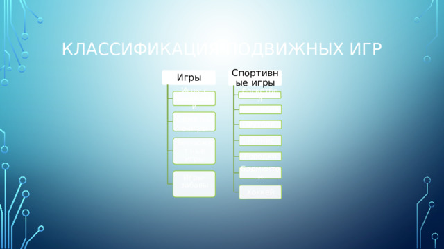 Классификация подвижных игр Игры Спортивные игры Игры с правилами Баскетбол Волейбол Сюжетные игры Футбол Теннис Бессюжет ные игры Городки Бадминтон Игры-забавы Хоккей 