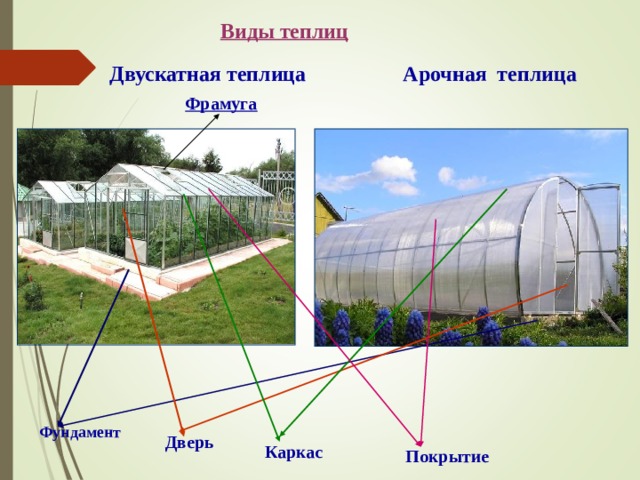 Виды теплиц  Арочная теплица Двускатная теплица Фрамуга Фундамент  Дверь Каркас Покрытие  