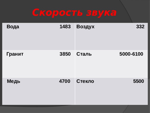 Скорость звука Вода 1483 Воздух 332 Гранит 3850 Сталь 5000-6100 Медь 4700 Стекло 5500 