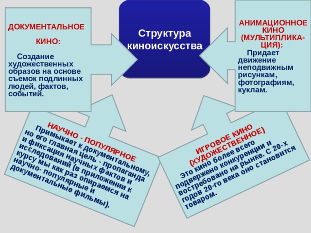 Структура киноискусства АНИМАЦИОННОЕ КИНО (МУЛЬТИПЛИКА-ЦИЯ):       Придает движение неподвижным рисункам, фотографиям, куклам. НАУЧНО - ПОПУЛЯРНОЕ        Примыкает к документальному, но его главная цель - пропаганда и фиксация научных фактов и исследований (в приложении к курсу мы как раз опираемся на научно- популярные и документальные фильмы). ИГРОВОЕ КИНО (ХУДОЖЕСТВЕННОЕ)      Это кино более всего подвержено конкуренции и востребовано на рынке. С 20-х годов 20-го века оно становится товаром. ДОКУМЕНТАЛЬНОЕ   КИНО:         Создание художественных образов на основе съемок подлинных людей, фактов, событий.  