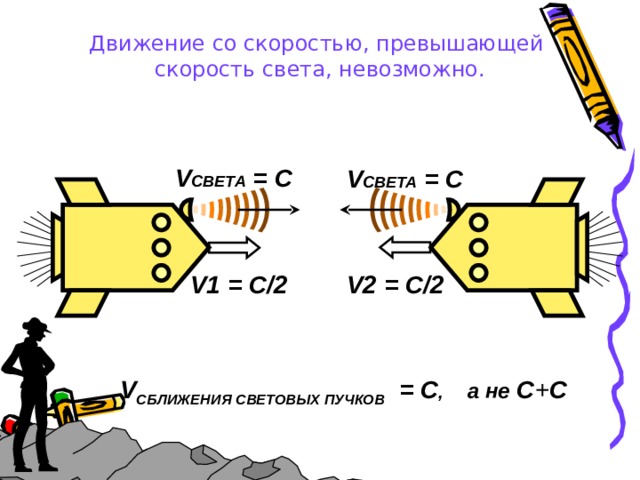 Движение со скоростью, превышающей  скорость света, невозможно . V СВЕТА =  С V СВЕТА =  С V2 = С/2 V 1  = С/2 V СБЛИЖЕНИЯ  СВЕТОВЫХ ПУЧКОВ   = С , а не С + С  