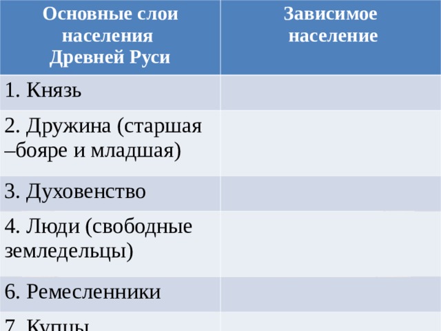 Основные слои населения Древней Руси Зависимое  население 1. Князь 2. Дружина (старшая –бояре и младшая) 3. Духовенство 4. Люди (свободные земледельцы) 6. Ремесленники 7. Купцы 