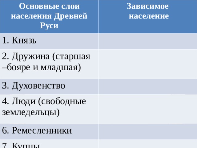 Основные слои населения Древней Руси Зависимое  население 1. Князь 2. Дружина (старшая –бояре и младшая) 3. Духовенство 4. Люди (свободные земледельцы) 6. Ремесленники 7. Купцы 