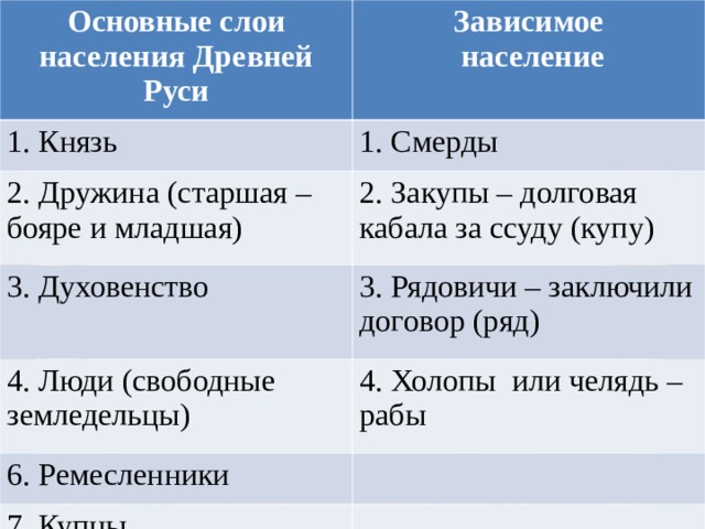 Основные слои населения Древней Руси Зависимое  население 1. Князь 1. Смерды 2. Дружина (старшая –бояре и младшая) 2. Закупы – долговая кабала за ссуду (купу) 3. Духовенство 3. Рядовичи – заключили договор (ряд) 4. Люди (свободные земледельцы) 4. Холопы или челядь – рабы 6. Ремесленники 7. Купцы 