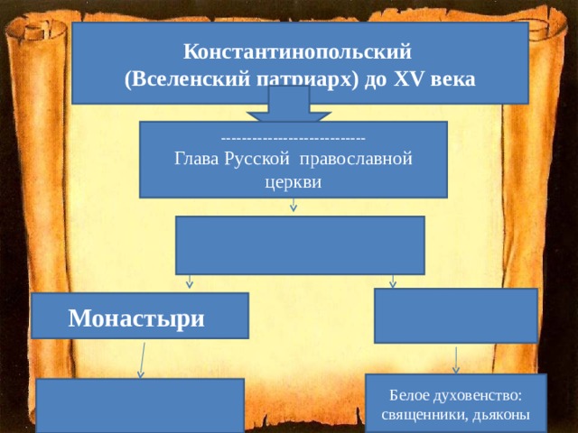 Константинопольский (Вселенский патриарх) до XV века ---------------------------- Глава Русской православной церкви Монастыри Белое духовенство: священники, дьяконы 
