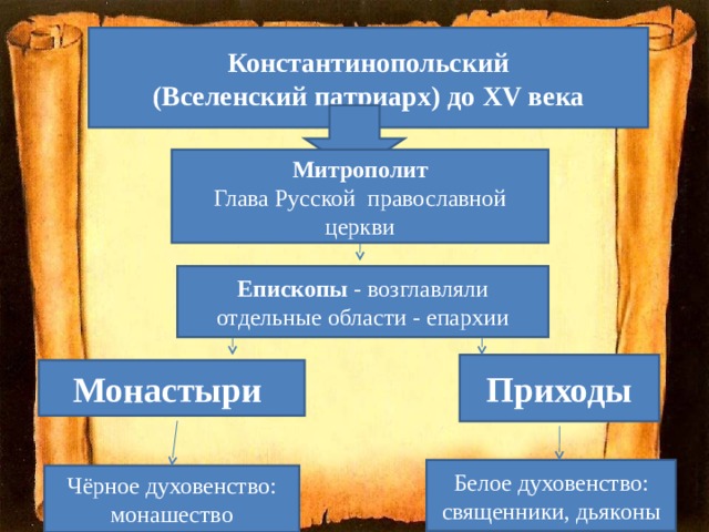 Константинопольский (Вселенский патриарх) до XV века Митрополит Глава Русской православной церкви Епископы - возглавляли отдельные области - епархии Приходы Монастыри Белое духовенство: священники, дьяконы Чёрное духовенство: монашество 