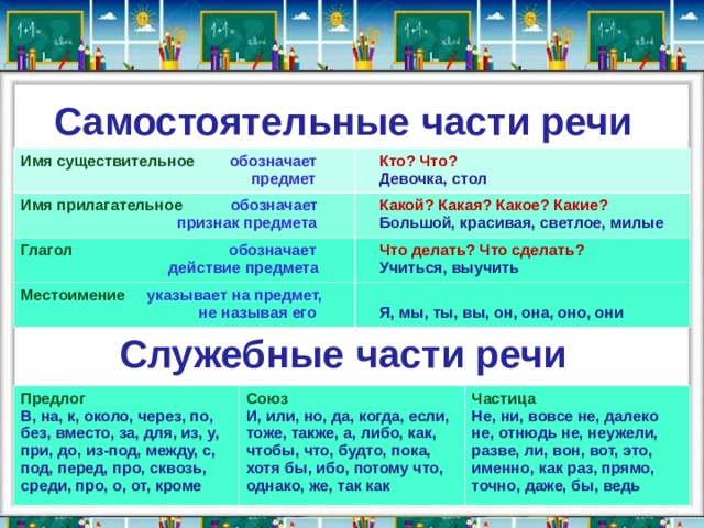 Самостоятельные части речи Имя существительное обозначает  предмет  Кто? Что? Имя прилагательное обозначает  Девочка, стол  признак предмета  Какой? Какая? Какое? Какие? Глагол  обозначает  Большой, красивая, светлое, милые  действие предмета  Что делать? Что сделать? Местоимение  указывает на предмет,  Учиться, выучить  не называя его  Я, мы, ты, вы, он, она, оно, они Служебные части речи Предлог В, на, к, около, через, по, без, вместо, за, для, из, у, при, до, из-под, между, с, под, перед, про, сквозь, среди, про, о, от, кроме Союз Частица И, или, но, да, когда, если, тоже, также, а, либо, как, чтобы, что, будто, пока, хотя бы, ибо, потому что, однако, же, так как Не, ни, вовсе не, далеко не, отнюдь не, неужели, разве, ли, вон, вот, это, именно, как раз, прямо, точно, даже, бы, ведь 