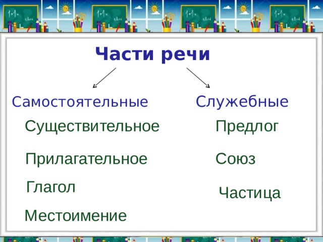 Части речи Самостоятельные  Служебные Существительное Предлог Союз Прилагательное Глагол Частица Местоимение 