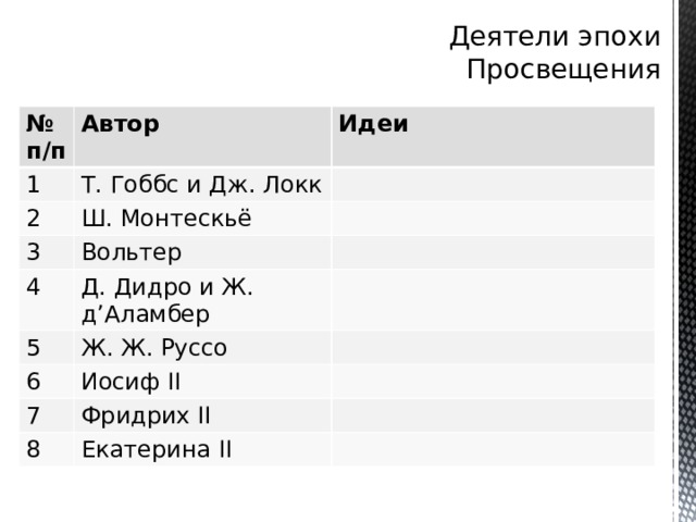 Деятели эпохи Просвещения № п/п Автор 1 Идеи Т. Гоббс и Дж. Локк 2 Ш. Монтескьё 3 4 Вольтер Д. Дидро и Ж. д’Аламбер 5 Ж. Ж. Руссо 6 Иосиф II 7 Фридрих II 8 Екатерина II 