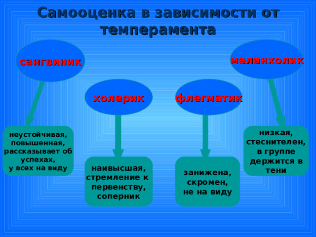 Самооценка в зависимости от темперамента сангвиник меланхолик холерик флегматик неустойчивая, повышенная, рассказывает об успехах, у всех на виду низкая, стеснителен, в группе держится в тени наивысшая, стремление к первенству, соперник занижена, скромен, не на виду 