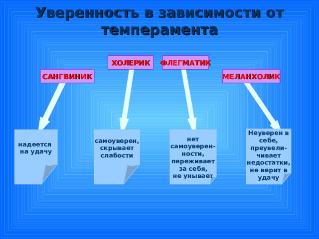 Уверенность в зависимости от темперамента ХОЛЕРИК ФЛЕГМАТИК САНГВИНИК МЕЛАНХОЛИК Неуверен в себе, преувели- чивает недостатки, не верит в удачу надеется на удачу самоуверен, скрывает слабости нет самоуверен- ности, переживает за себя, не унывает 