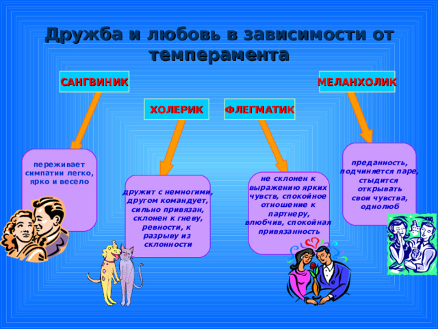 Дружба и любовь в зависимости от темперамента МЕЛАНХОЛИК САНГВИНИК ФЛЕГМАТИК ХОЛЕРИК преданность, подчиняется паре, стыдится открывать свои чувства, однолюб переживает симпатии легко, ярко и весело не склонен к выражению ярких чувств, спокойное отношение к партнеру, влюбчив, спокойная привязанность     дружит с немногими, другом командует, сильно привязан, склонен к гневу, ревности, к разрыву из склонности  
