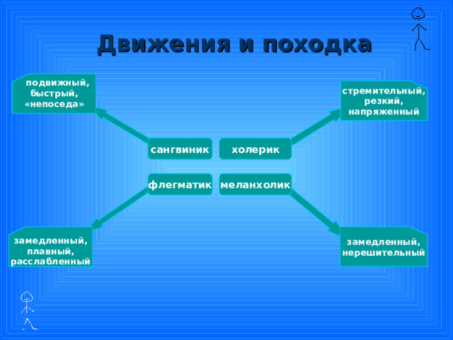 Движения и походка  подвижный, быстрый, «непоседа»  стремительный, резкий, напряженный сангвиник холерик флегматик меланхолик замедленный, плавный, расслабленный замедленный, нерешительный 