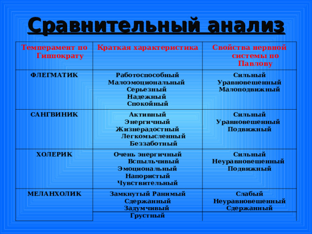 Сравнительный анализ Темперамент по Гиппократу Краткая характеристика ФЛЕГМАТИК Свойства нервной системы по Павлову Работоспособный Малоэмоциональный Серьезный Надежный Спокойный САНГВИНИК Сильный Уравновешенный Малоподвижный ХОЛЕРИК Активный Энергичный Жизнерадостный Легкомысленный Беззаботный Сильный Уравновешенный Подвижный Очень энергичный Вспыльчивый Эмоциональный Напористый Чувствительный МЕЛАНХОЛИК Сильный Неуравновешенный Подвижный Замкнутый Ранимый Сдержанный Задумчивый Грустный Слабый Неуравновешенный Сдержанный 