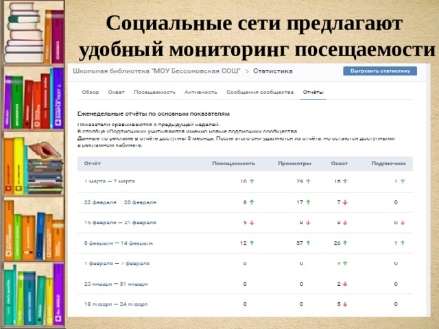 Социальные сети предлагают удобный мониторинг посещаемости 