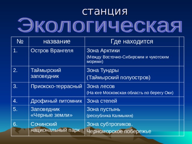 станция   № название 1. Остров Врангеля Где находится 2. Таймырский заповедник 3. Приокско-террасный 4. Дрофиный питомник 5. Заповедник «Черные земли» 6. Сочинский национальный парк 