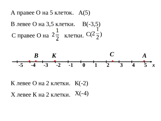 А правее О на 5 клеток. А(5) В(-3,5) В левее О на 3,5 клетки. С( ) С правее О на клетки. С В А К   -5 -4 -3 -2 -1 0 1 2 3 4 5 х К левее О на 2 клетки. К(-2) Х(-4) Х левее К на 2 клетки. 