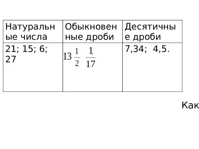 Натуральные числа Обыкновенные дроби 21; 15; 6; 27 Десятичные дроби  , 7,34; 4,5. Какие числа мы не смогли внести в таблицу? 