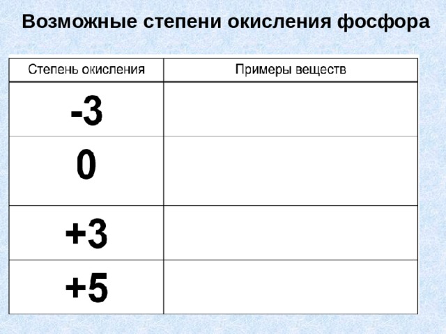 Возможные степени окисления фосфора 