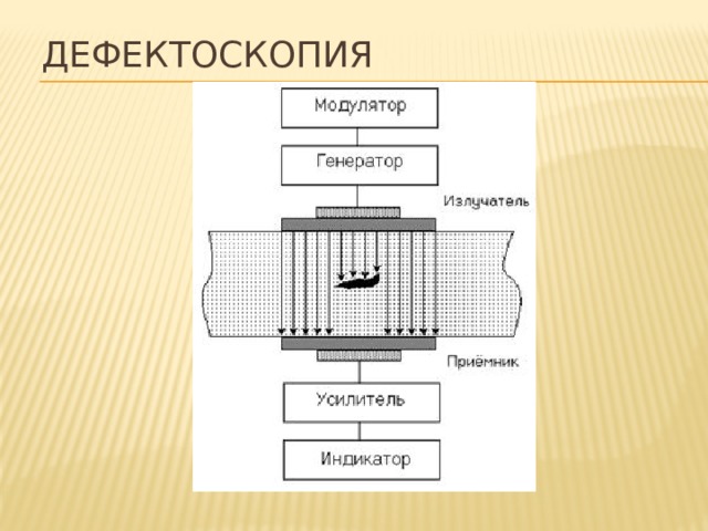 ДЕФЕКТОСКОПИЯ При проверке приемопередающая совмещенная искательная головка излучает ультразвуковые колебания в зону материала, которая подлежит проверке. Ультразвуковые волны пронизывают материал, отражаются от различных дефектов и задней стенки детали, затем вновь принимаются ультразвуковой головкой. После приема ультразвуковые колебания преобразуются в электрические сигналы, которые можно наблюдать на переносном дисплее в виде появляющихся пиков напряжения (вылетов). Форма и положение таких отклонений позволяет определить размер и положение дефектных участков материала.  