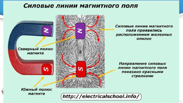Они образовались после поднесения постоянного магнита к обратной стороне картонного листа с ровным слоем железных опилок. Картинка демонстрирует четкую маркировку северного (N) и южного (S) полюсов с направлением силовых линий относительно их ориентации: выход из северного полюса и вход в южный. Как создается магнитное поле: Источниками магнитного поля являются: постоянные магниты; подвижные заряды; изменяющееся во времени электрическое поле.  