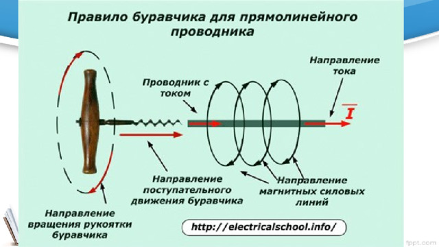 Магнитная силовая линия проводится в плоскости, перпендикулярной движению тока так, чтобы в каждой ее точке сила, действующая на северный полюс магнитной стрелки, направлялась по касательной к этой линии. Таким образом создаются концентрические окружности вокруг движущегося заряда. Направление этих сил определяется известным правилом винта или буравчика с правосторонней навивкой резьбы.  