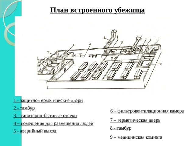 План встроенного убежища 1 - защитно-герметические двери 2 - тамбур 6 – фильтровентиляционная камера 3 – санитарно-бытовые отсеки 7 – герметическая дверь 4 – помещения для размещения людей 8 - тамбур 5 - аварийный выход 9 – медицинская комната 