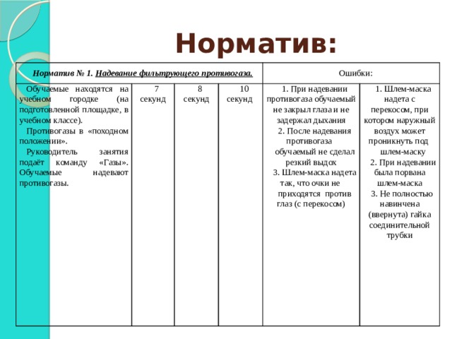 Норматив: Норматив № 1. Надевание фильтрующего противогаза. Обучаемые находятся на учебном городке (на подготовленной площад­ке, в учебном классе). Противогазы в «поход­ном положении». 7 секунд Руководитель занятия подаёт команду «Газы». Обучаемые надевают противогазы. 8 секунд   Ошибки: 10 секунд 1. При надевании противогаза обучаемый не закрыл глаза и не задержал дыха­ния 2. После надевания противогаза 1. Шлем-маска надета с перекосом, при котором наружный воздух может проникнуть под обучае­мый не сделал резкий выдох шлем-маску 3. Шлем-маска на­дета так, что очки не 2. При надевании была порвана шлем-маска приходятся против глаз (с перекосом) 3. Не полностью  навин­чена (ввернута) гайка соединительной трубки 