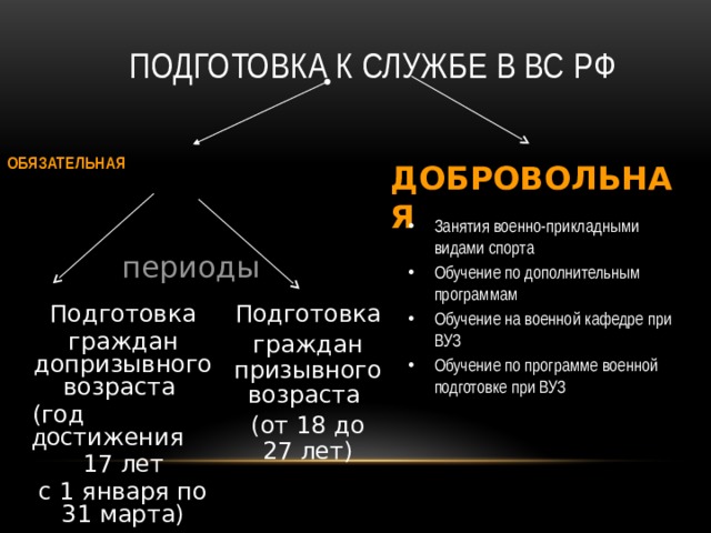 Подготовка к службе в ВС РФ ОБЯЗАТЕЛЬНАЯ ДОБРОВОЛЬНАЯ Занятия военно-прикладными видами спорта Обучение по дополнительным программам Обучение на военной кафедре при ВУЗ Обучение по программе военной подготовке при ВУЗ периоды Подготовка Подготовка граждан призывного возраста граждан допризывного возраста (год д остижения (от 18 до 27 лет)  17 лет с 1 января по 31 марта) 