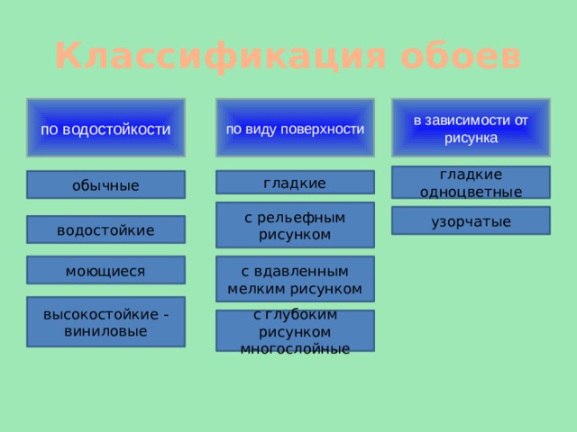 Классификация обоев в зависимости от рисунка по виду поверхности по водостойкости гладкие одноцветные гладкие обычные с рельефным рисунком узорчатые водостойкие с вдавленным мелким рисунком моющиеся высокостойкие - виниловые с глубоким рисунком многослойные 