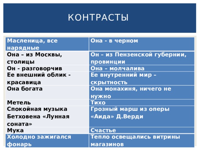 Контрасты Масленица, все нарядные Она - в черном Она – из Москвы, столицы   Он – из Пензенской губернии, провинции Он - разговорчив Она – молчалива Ее внешний облик - красавица Ее внутренний мир – скрытность Она богата Она монахиня, ничего не нужно Метель Тихо Спокойная музыка Бетховена «Лунная соната» Грозный марш из оперы «Аида» Д.Верди Мука Счастье Холодно зажигался фонарь Тепло освещались витрины магазинов