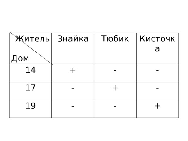 Житель Знайка 14 + Дом 17 Тюбик - Кисточка - 19 - - + - - + 