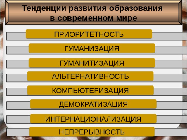 Тенденции развития образования в современном мире ПРИОРИТЕТНОСТЬ ГУМАНИЗАЦИЯ ГУМАНИТИЗАЦИЯ АЛЬТЕРНАТИВНОСТЬ КОМПЬЮТЕРИЗАЦИЯ ДЕМОКРАТИЗАЦИЯ ИНТЕРНАЦИОНАЛИЗАЦИЯ НЕПРЕРЫВНОСТЬ