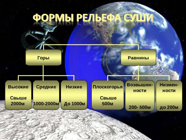 Горы Равнины Плоскогорья   Свыше 500м Высокие  Свыше 2000м Средние   1000-2000м Низкие    До 1000м Возвышен- ности   200- 500м Низмен- ности   до 200м 