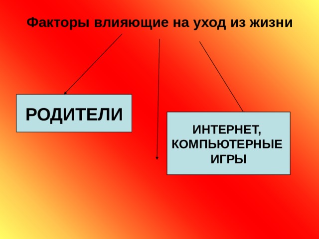 Факторы влияющие на уход из жизни РОДИТЕЛИ ИНТЕРНЕТ, КОМПЬЮТЕРНЫЕ ИГРЫ 