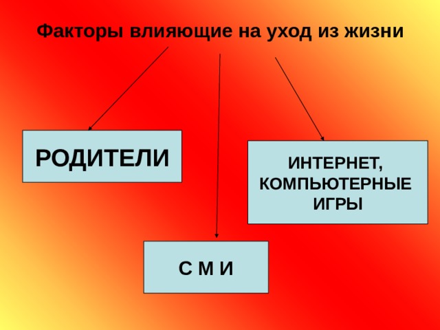Факторы влияющие на уход из жизни РОДИТЕЛИ ИНТЕРНЕТ, КОМПЬЮТЕРНЫЕ ИГРЫ С М И 