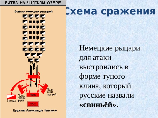 Схема сражения Немецкие рыцари для атаки выстроились в форме тупого клина, который русские назвали «свиньёй». 