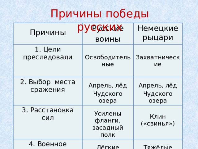 Причины победы русских Русские Причины 1. Цели преследовали Немецкие рыцари 2. Выбор места сражения воины Освободительные 3. Расстановка сил 4. Военное снаряжение, доспехи воинов Захватнические Апрель, лёд Чудского озера  Усилены фланги, засадный полк Апрель, лёд Чудского озера Лёгкие Клин («свинья») Тяжёлые 