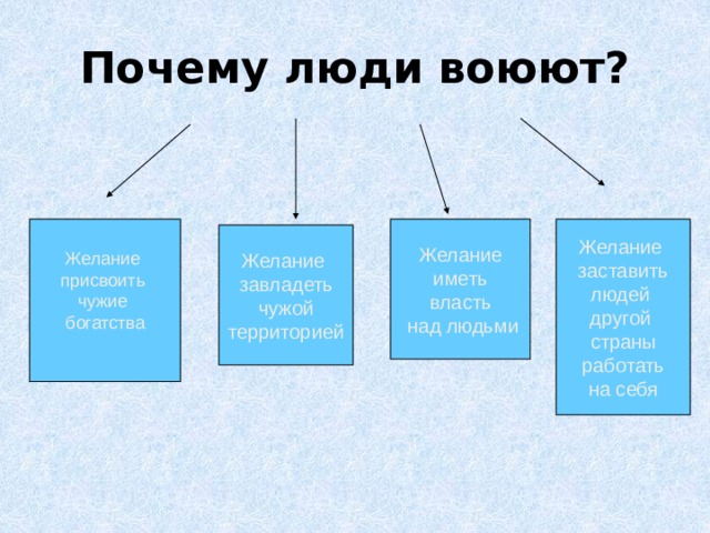 Почему люди воюют? Желание Желание Желание заставить присвоить  иметь чужие людей власть  над людьми другой богатства страны  работать на себя Желание завладеть чужой территорией 